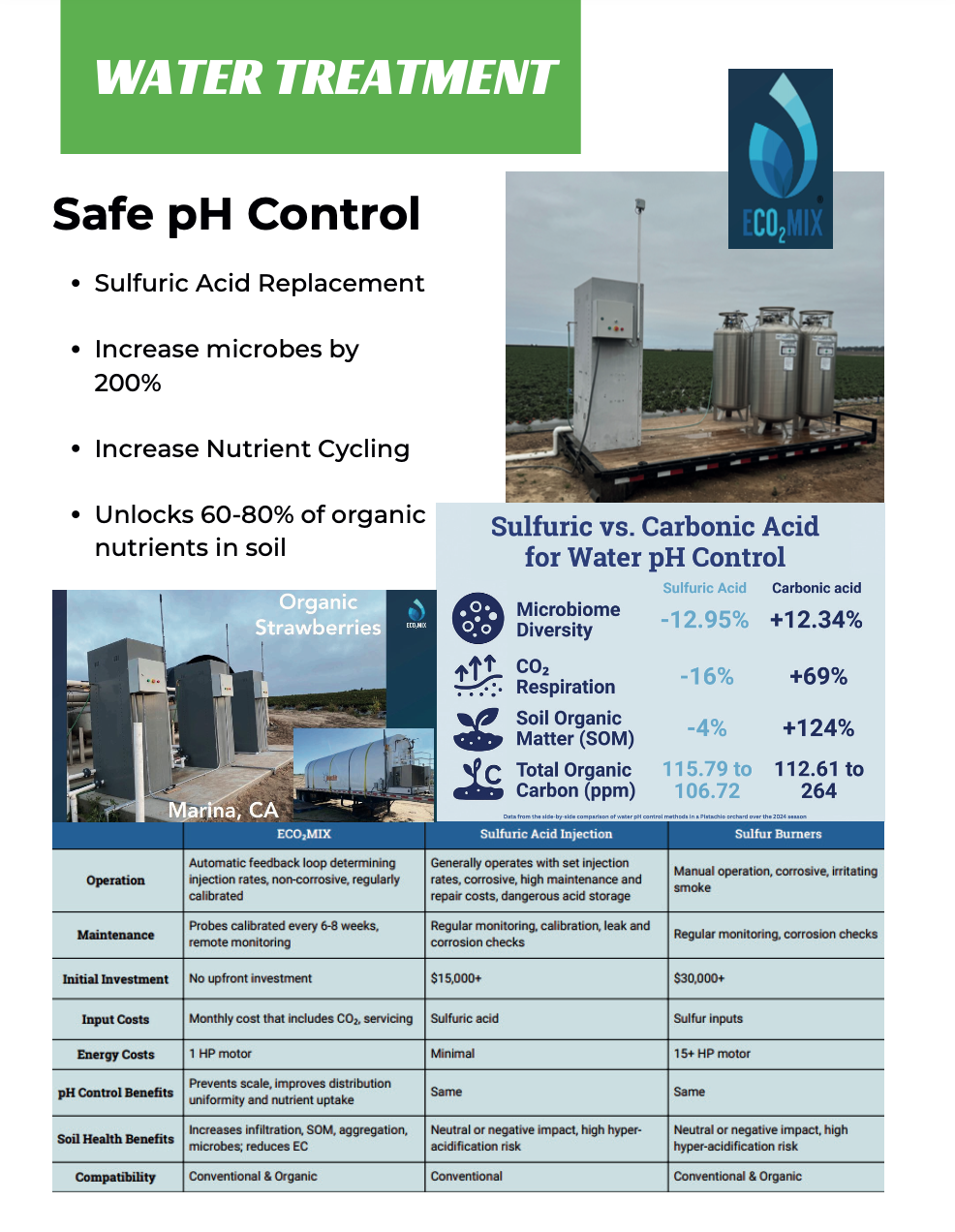 Water treatment details