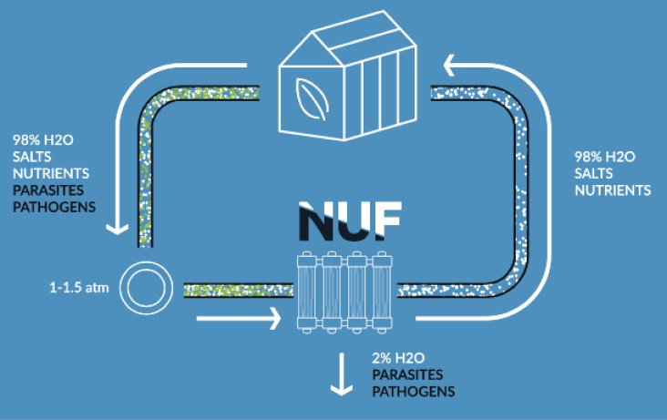 Illustration of the NUF system and how it functions