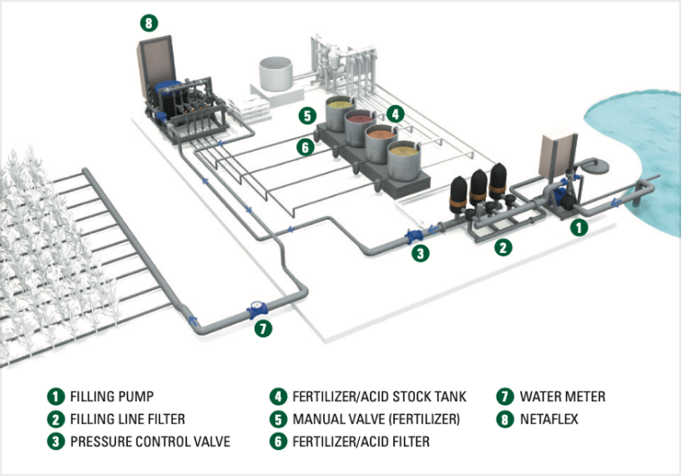 Netaflex 3G illustration showing parts that the Netaflex is compatible with