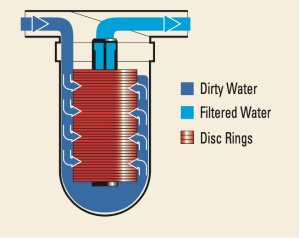 illustration of the disc filter technology and how dirty water is filtered through the disc rings to reveal clean filtered water